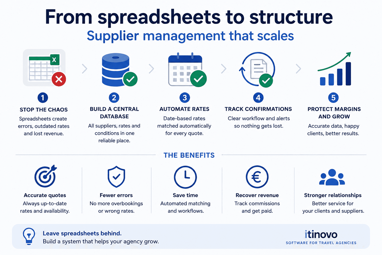 Supplier Management for Travel Agencies: Best Practices