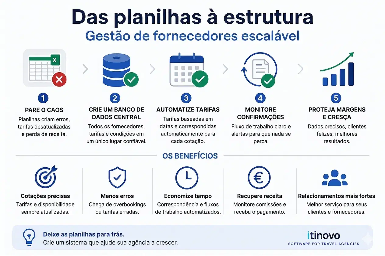 Gestão de Fornecedores para Agências de Viagens: Melhores Práticas