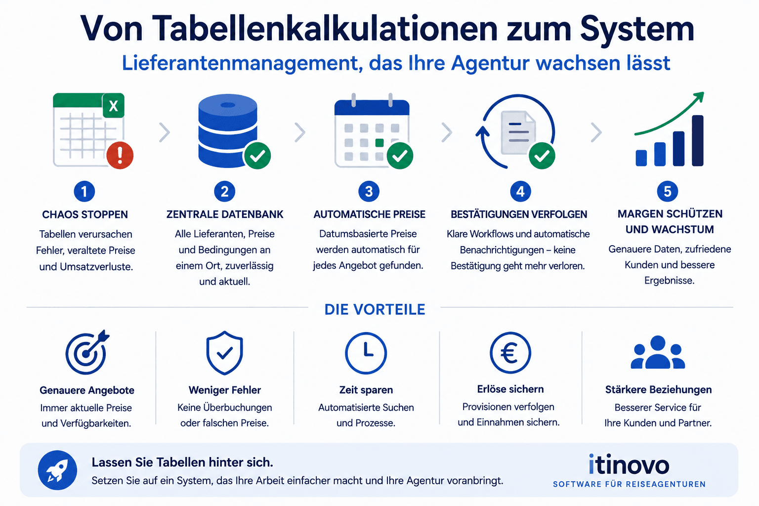 Lieferantenverwaltung fuer Reisebueros: Best Practices