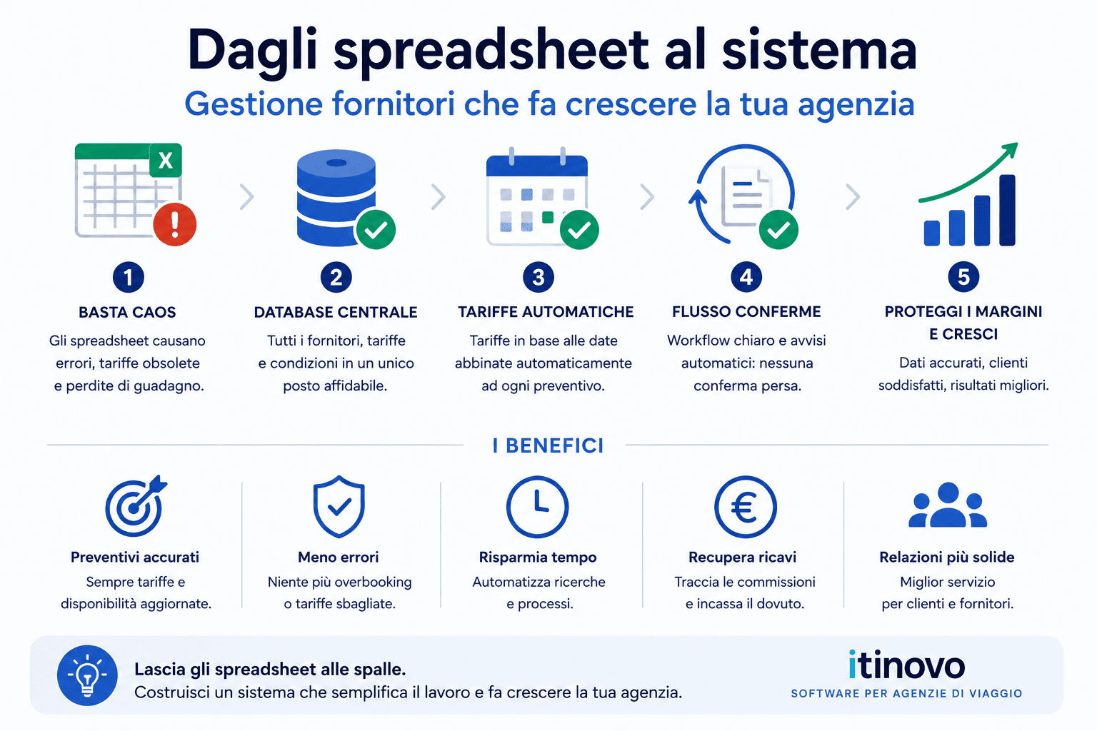 Gestione Fornitori per Agenzie di Viaggio: Best Practice